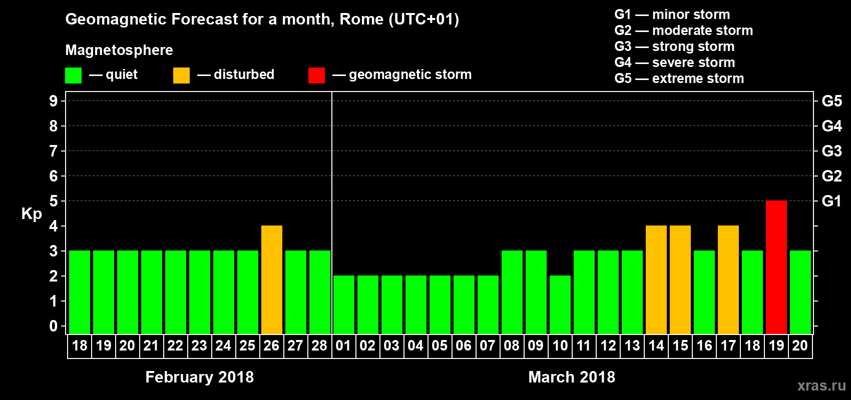 Forecast of the daily maximal value of geomagnetic index Kp for <b>1 month</b> (31 days) <b>from Feb 18, 2018 to Mar 20, 2018</b>