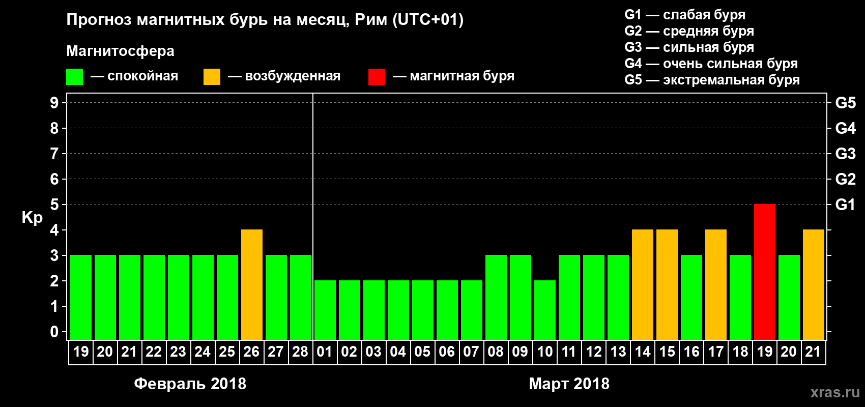 Прогноз максимального суточного геомагнитного индекса Kp на <b>1 месяц</b> (31 день) <b>с 19 февраля по 21 марта 2018 г</b>
