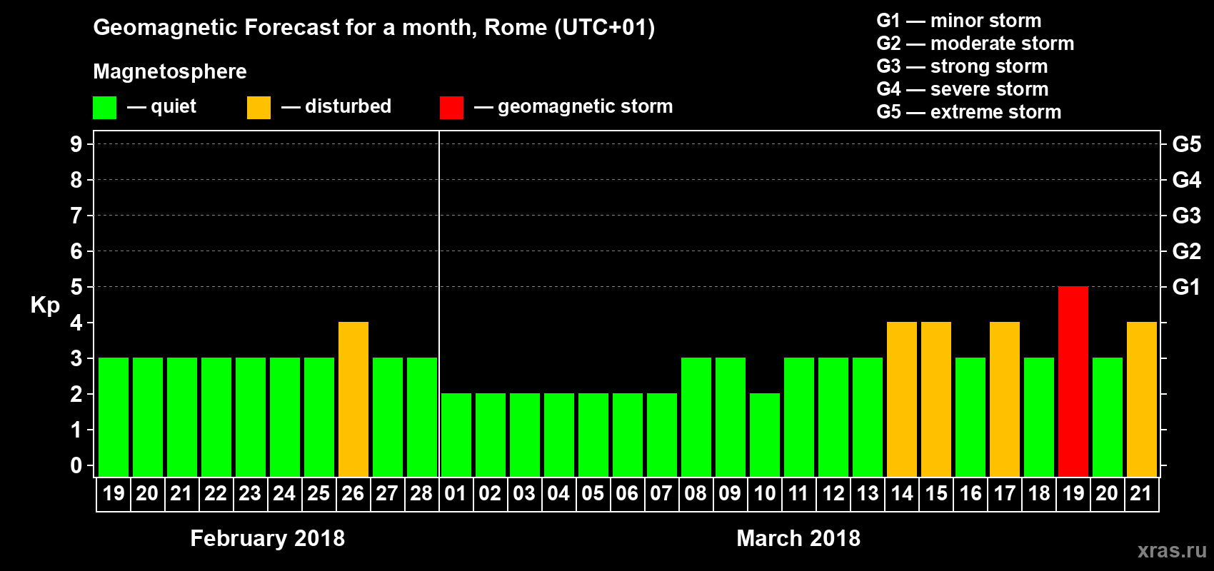 Forecast of the daily maximal value of geomagnetic index Kp for <b>1 month</b> (31 days) <b>from Feb 19, 2018 to Mar 21, 2018</b>
