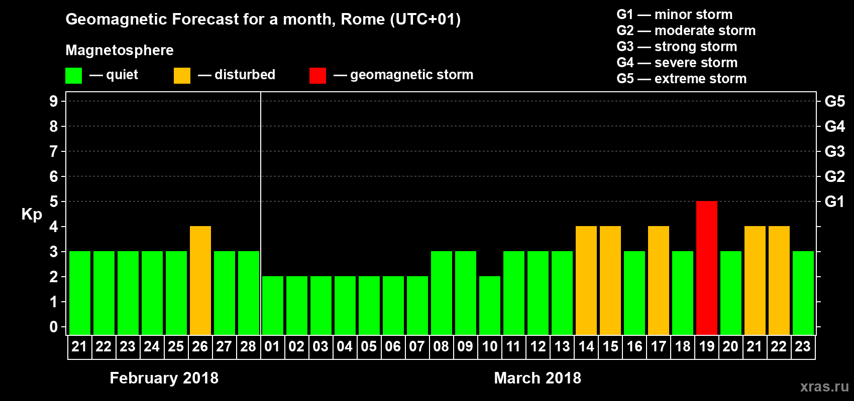 Forecast of the daily maximal value of geomagnetic index Kp for <b>1 month</b> (31 days) <b>from Feb 21, 2018 to Mar 23, 2018</b>