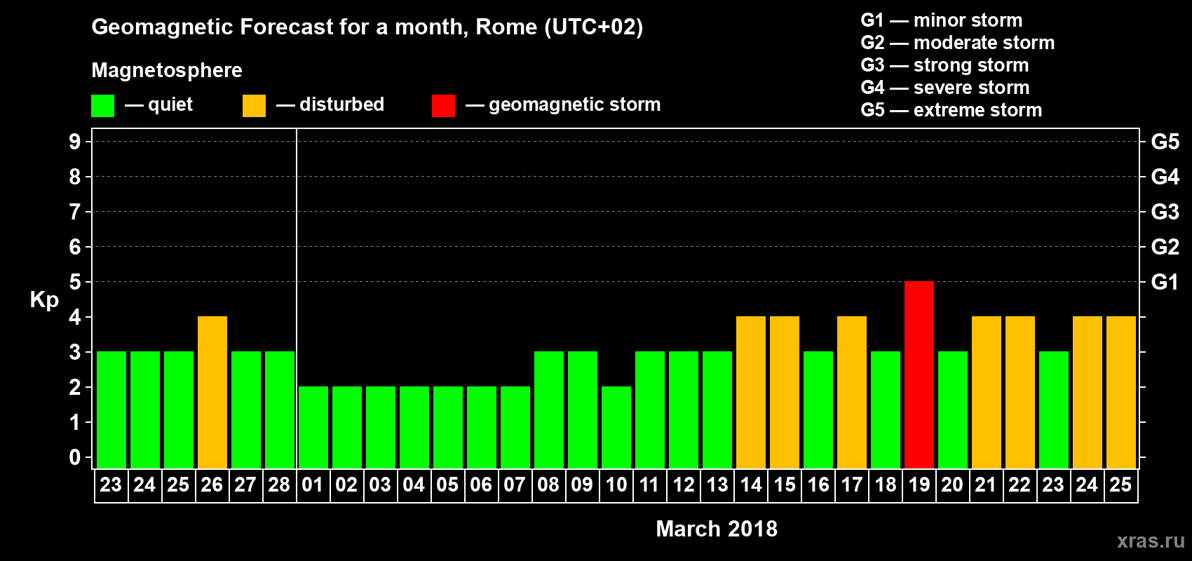 Forecast of the daily maximal value of geomagnetic index Kp for <b>1 month</b> (31 days) <b>from Feb 23, 2018 to Mar 25, 2018</b>