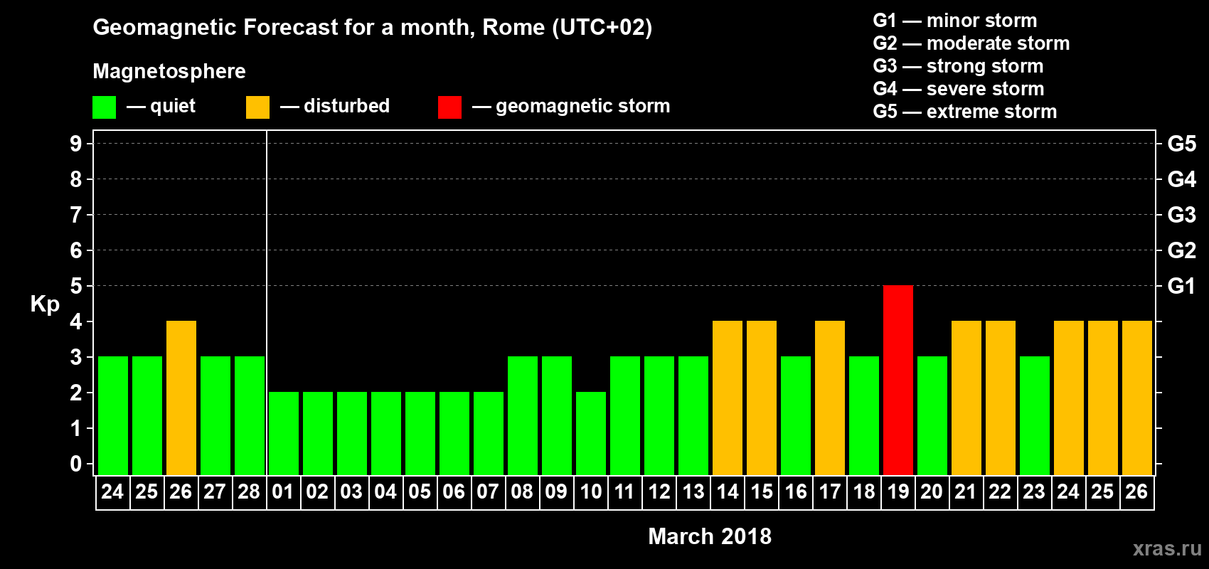 Forecast of the daily maximal value of geomagnetic index Kp for <b>1 month</b> (31 days) <b>from Feb 24, 2018 to Mar 26, 2018</b>