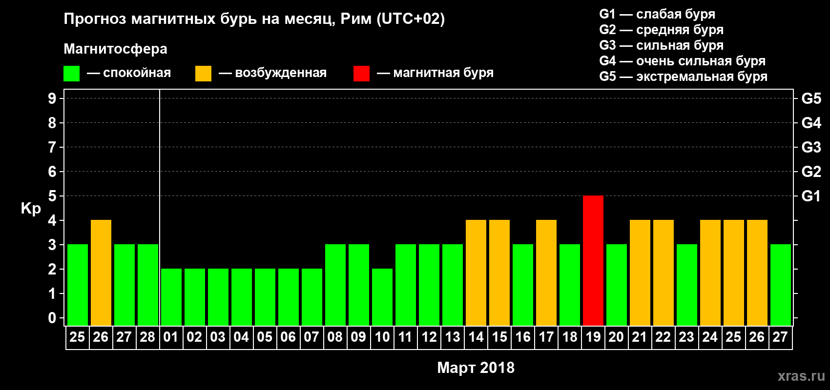 Прогноз максимального суточного геомагнитного индекса Kp на <b>1 месяц</b> (31 день) <b>с 25 февраля по 27 марта 2018 г</b>
