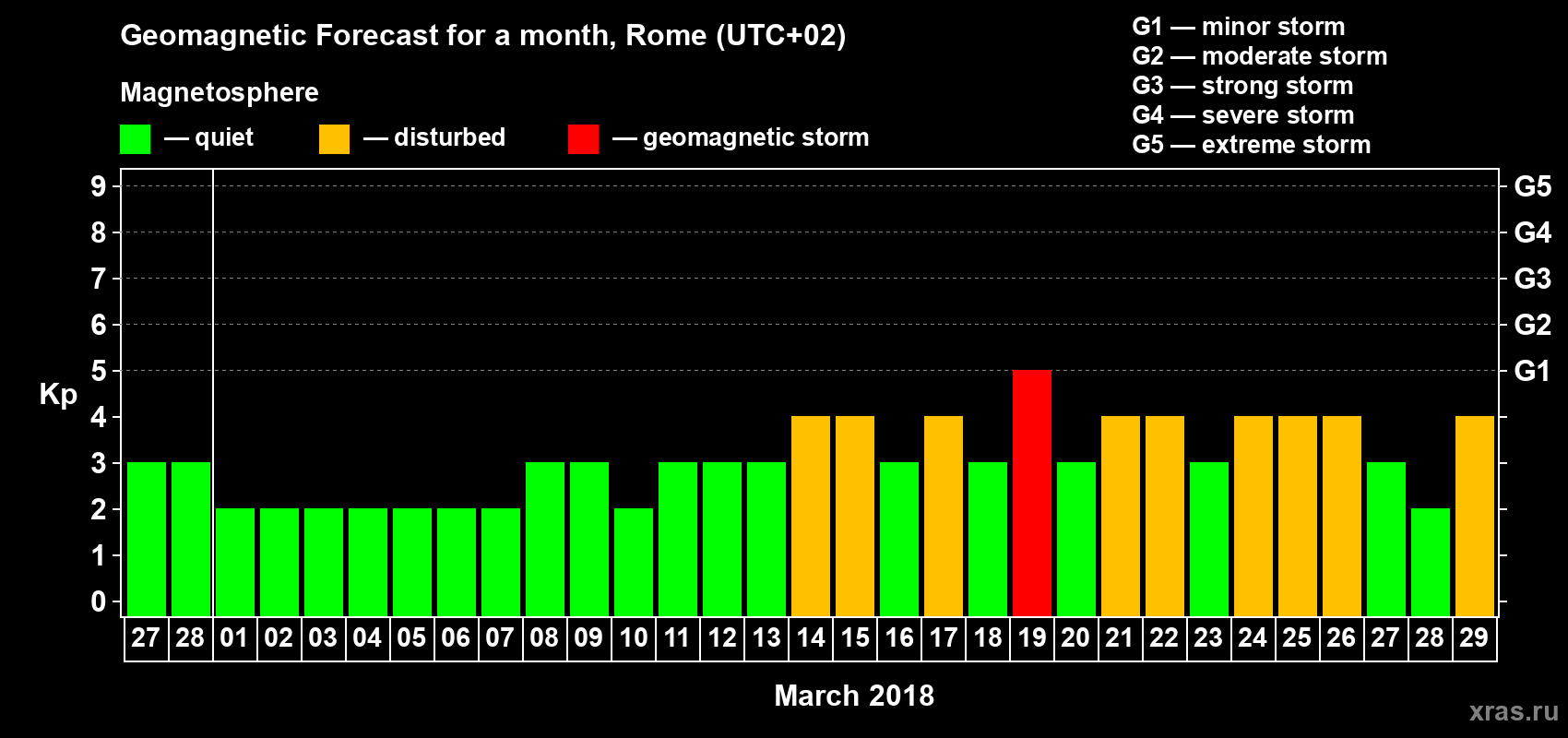 Forecast of the daily maximal value of geomagnetic index Kp for <b>1 month</b> (31 days) <b>from Feb 27, 2018 to Mar 29, 2018</b>