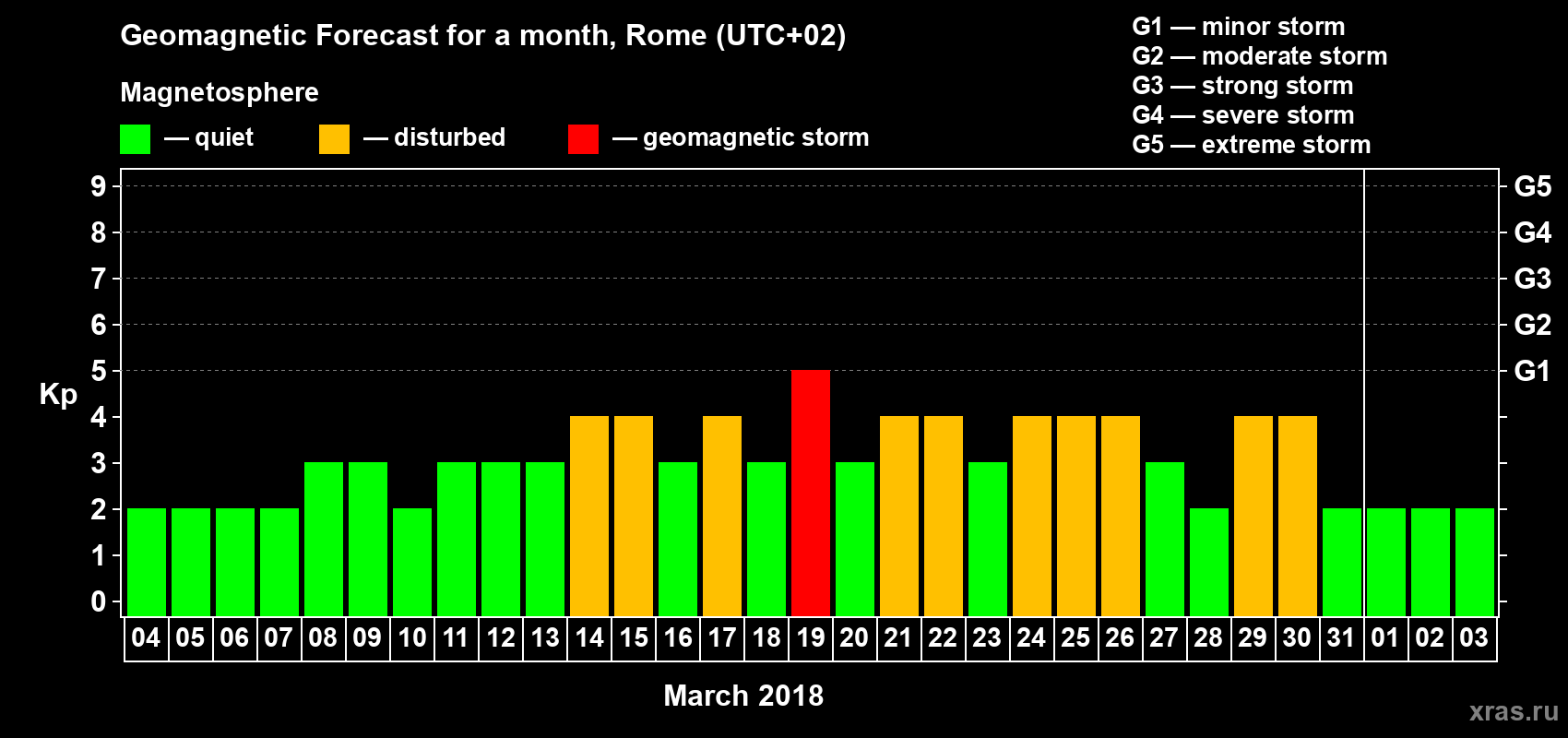 Forecast of the daily maximal value of geomagnetic index Kp for <b>1 month</b> (31 days) <b>from Mar 04, 2018 to Apr 03, 2018</b>
