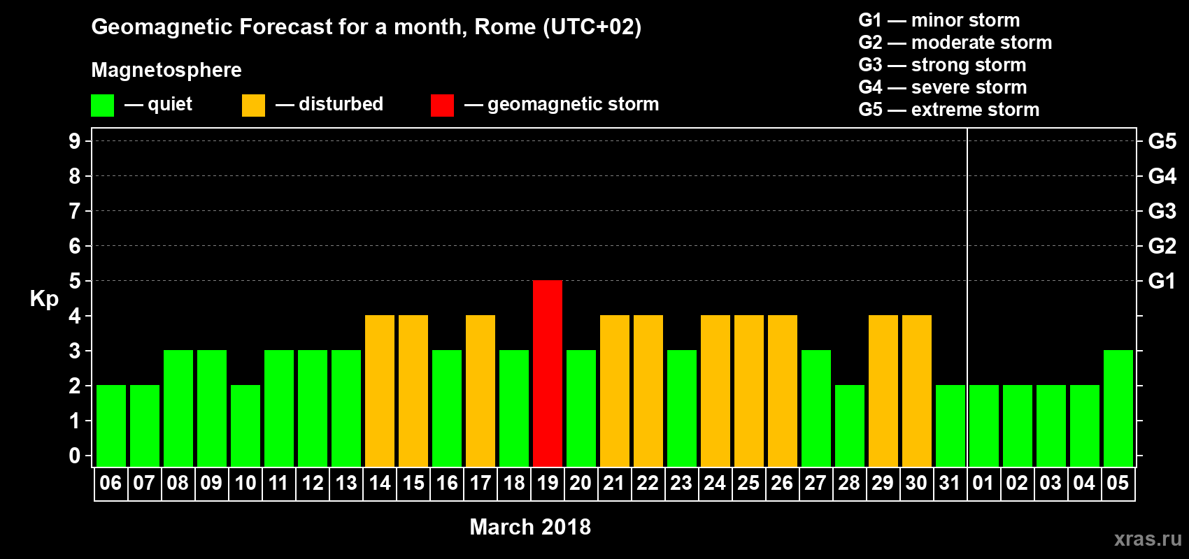 Forecast of the daily maximal value of geomagnetic index Kp for <b>1 month</b> (31 days) <b>from Mar 06, 2018 to Apr 05, 2018</b>