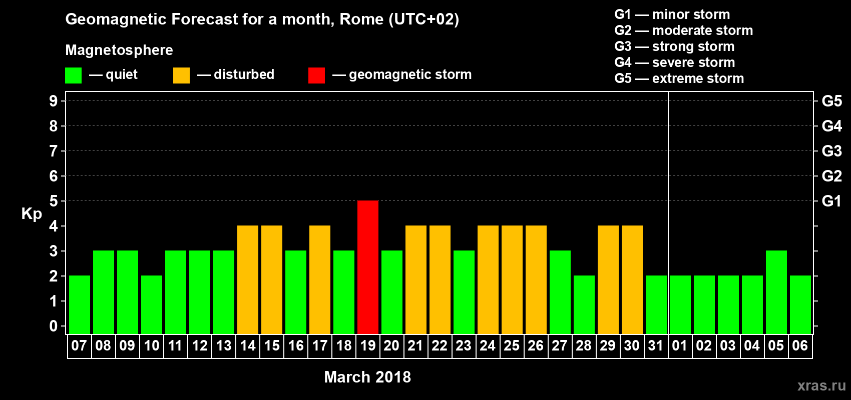 Forecast of the daily maximal value of geomagnetic index Kp for <b>1 month</b> (31 days) <b>from Mar 07, 2018 to Apr 06, 2018</b>