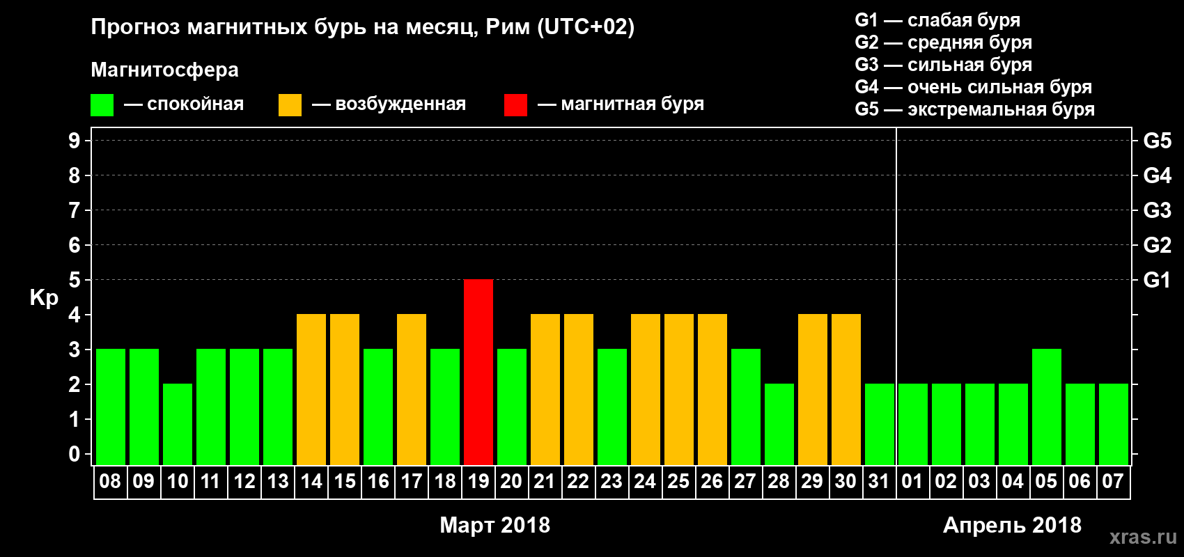 Прогноз максимального суточного геомагнитного индекса Kp на <b>1 месяц</b> (31 день) <b>с 08 марта по 07 апреля 2018 г</b>