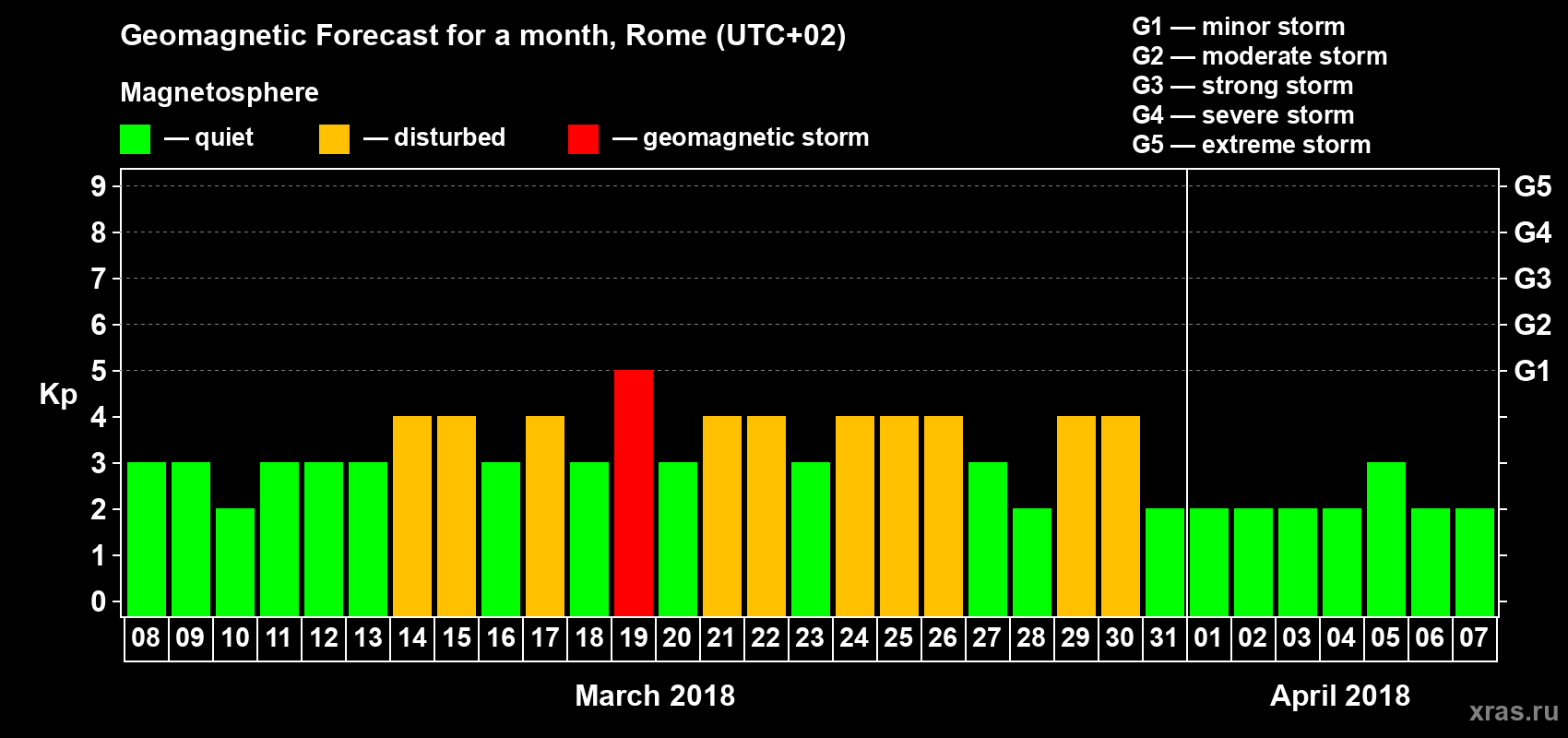 Forecast of the daily maximal value of geomagnetic index Kp for <b>1 month</b> (31 days) <b>from Mar 08, 2018 to Apr 07, 2018</b>