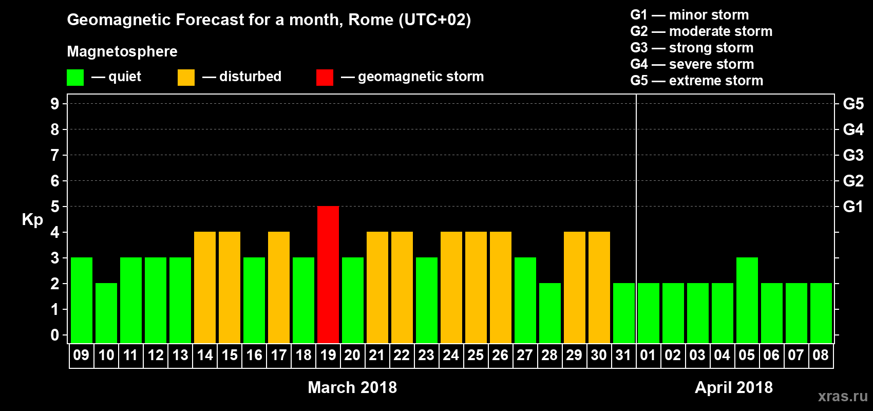 Forecast of the daily maximal value of geomagnetic index Kp for <b>1 month</b> (31 days) <b>from Mar 09, 2018 to Apr 08, 2018</b>