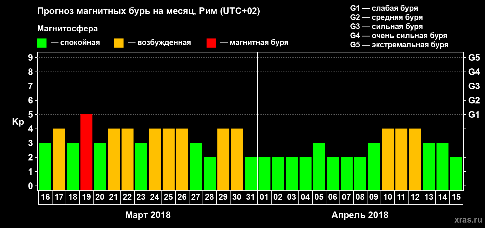 Прогноз максимального суточного геомагнитного индекса Kp на <b>1 месяц</b> (31 день) <b>с 16 марта по 15 апреля 2018 г</b>