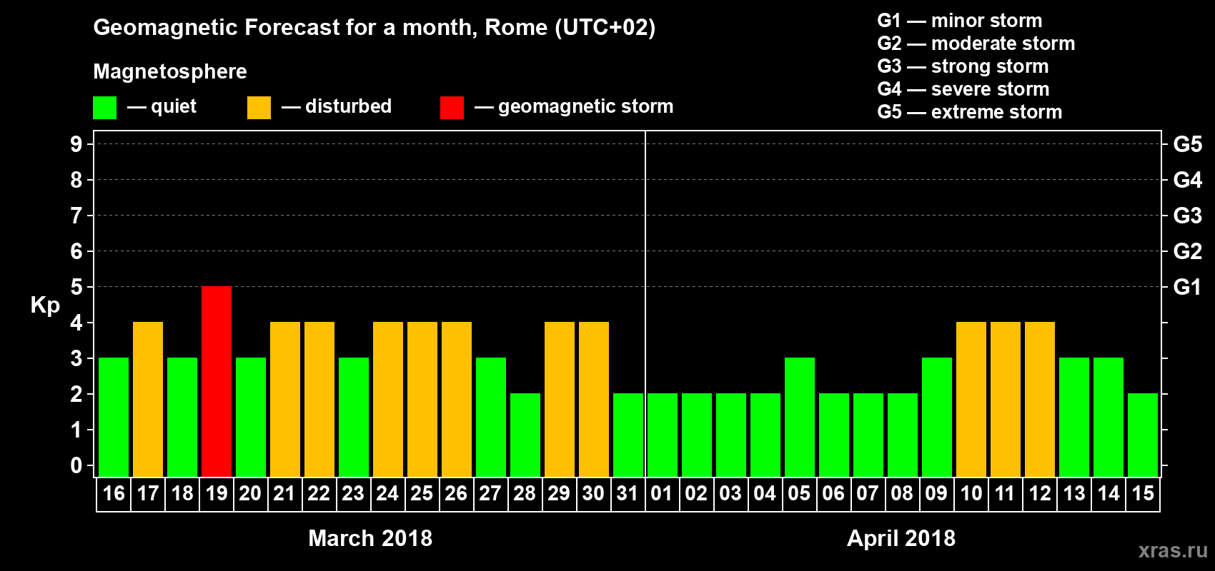 Forecast of the daily maximal value of geomagnetic index Kp for <b>1 month</b> (31 days) <b>from Mar 16, 2018 to Apr 15, 2018</b>