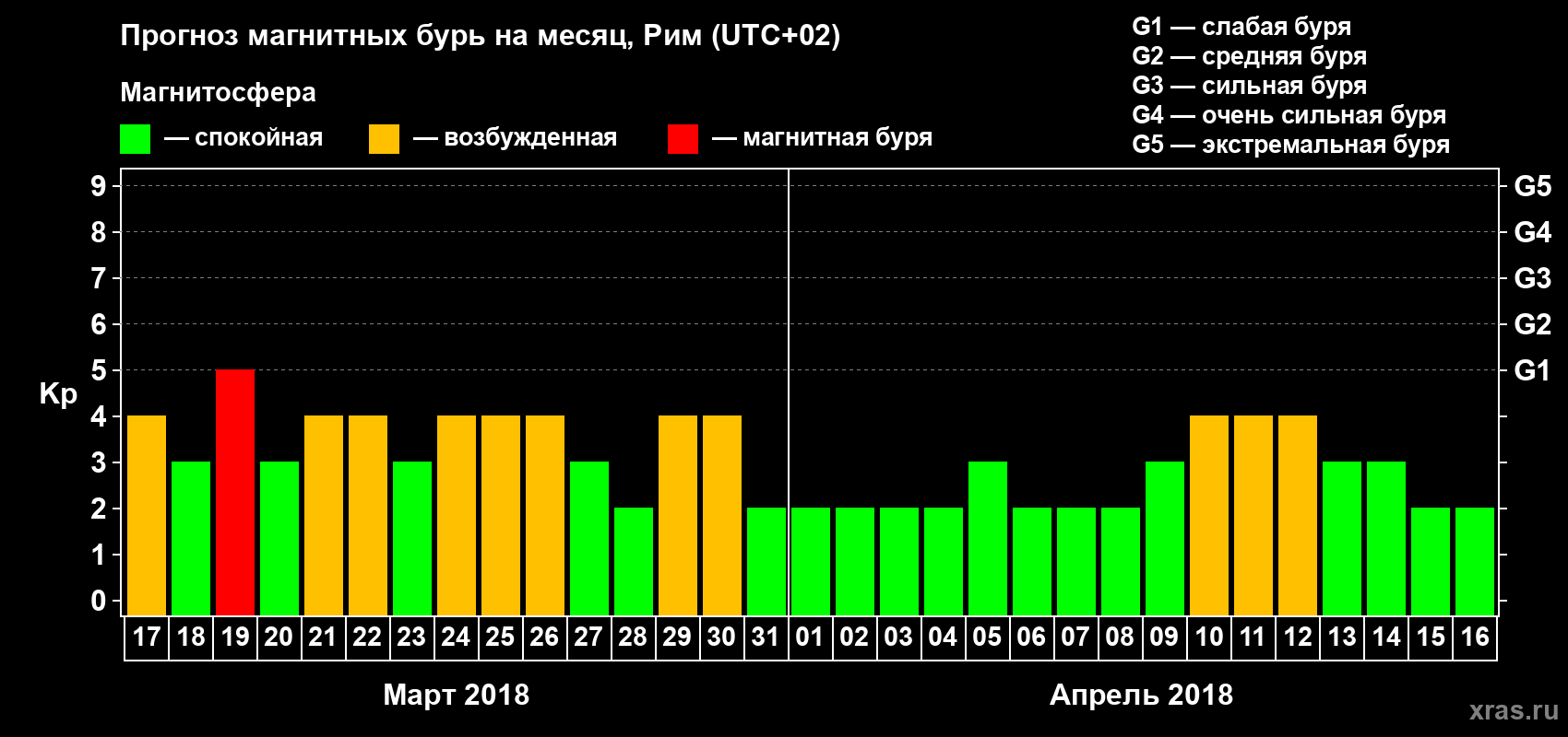 Прогноз максимального суточного геомагнитного индекса Kp на <b>1 месяц</b> (31 день) <b>с 17 марта по 16 апреля 2018 г</b>