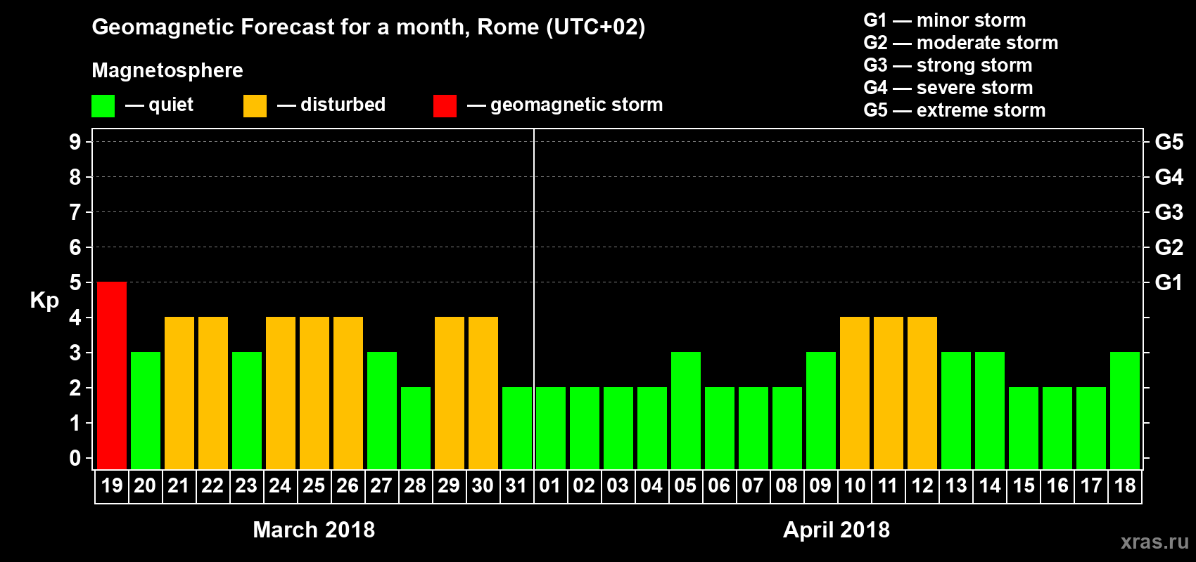 Forecast of the daily maximal value of geomagnetic index Kp for <b>1 month</b> (31 days) <b>from Mar 19, 2018 to Apr 18, 2018</b>