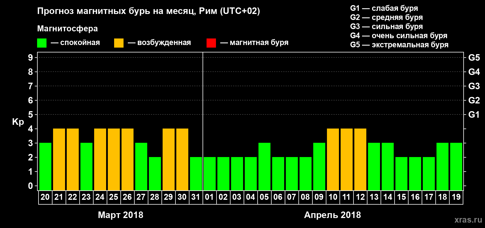Прогноз максимального суточного геомагнитного индекса Kp на <b>1 месяц</b> (31 день) <b>с 20 марта по 19 апреля 2018 г</b>