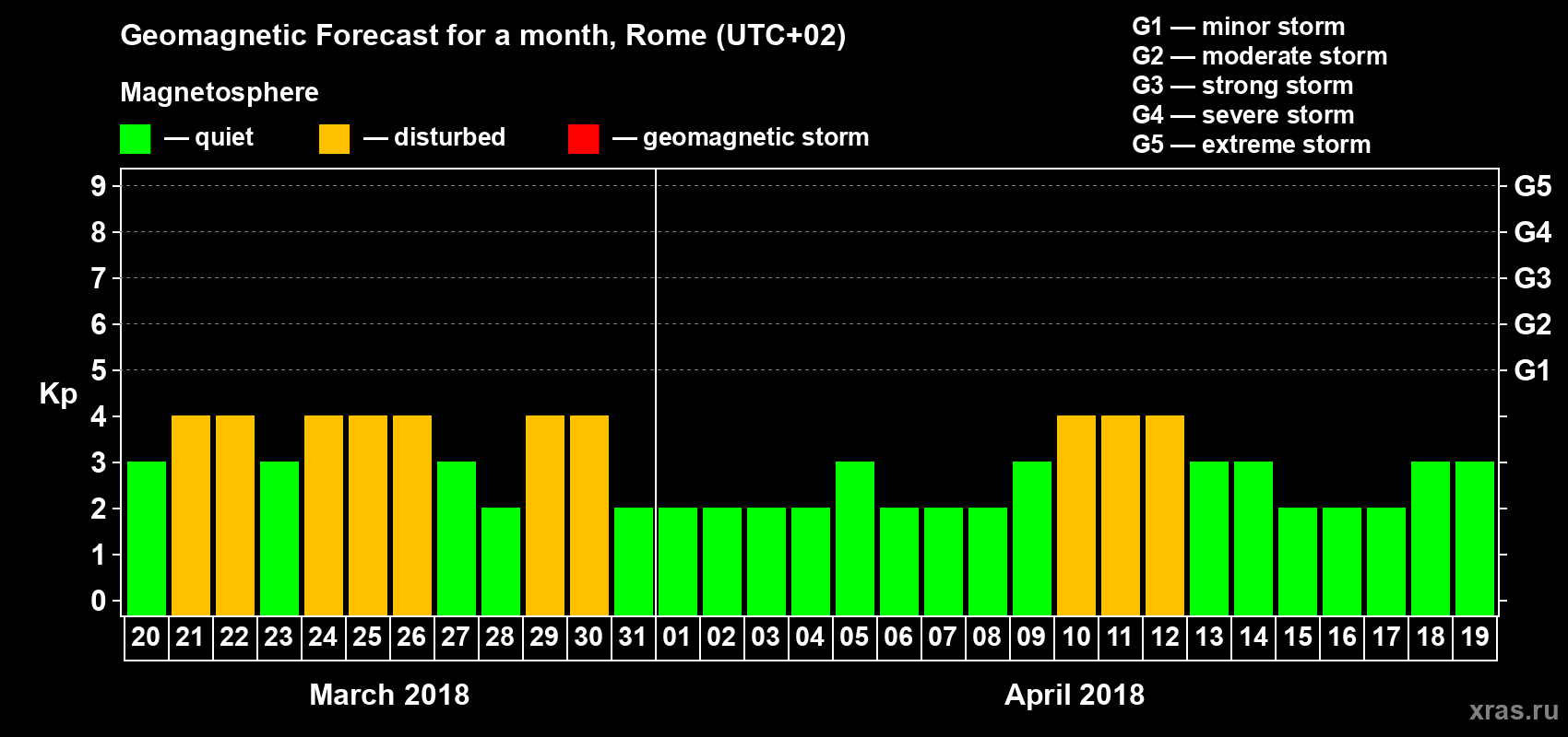 Forecast of the daily maximal value of geomagnetic index Kp for <b>1 month</b> (31 days) <b>from Mar 20, 2018 to Apr 19, 2018</b>