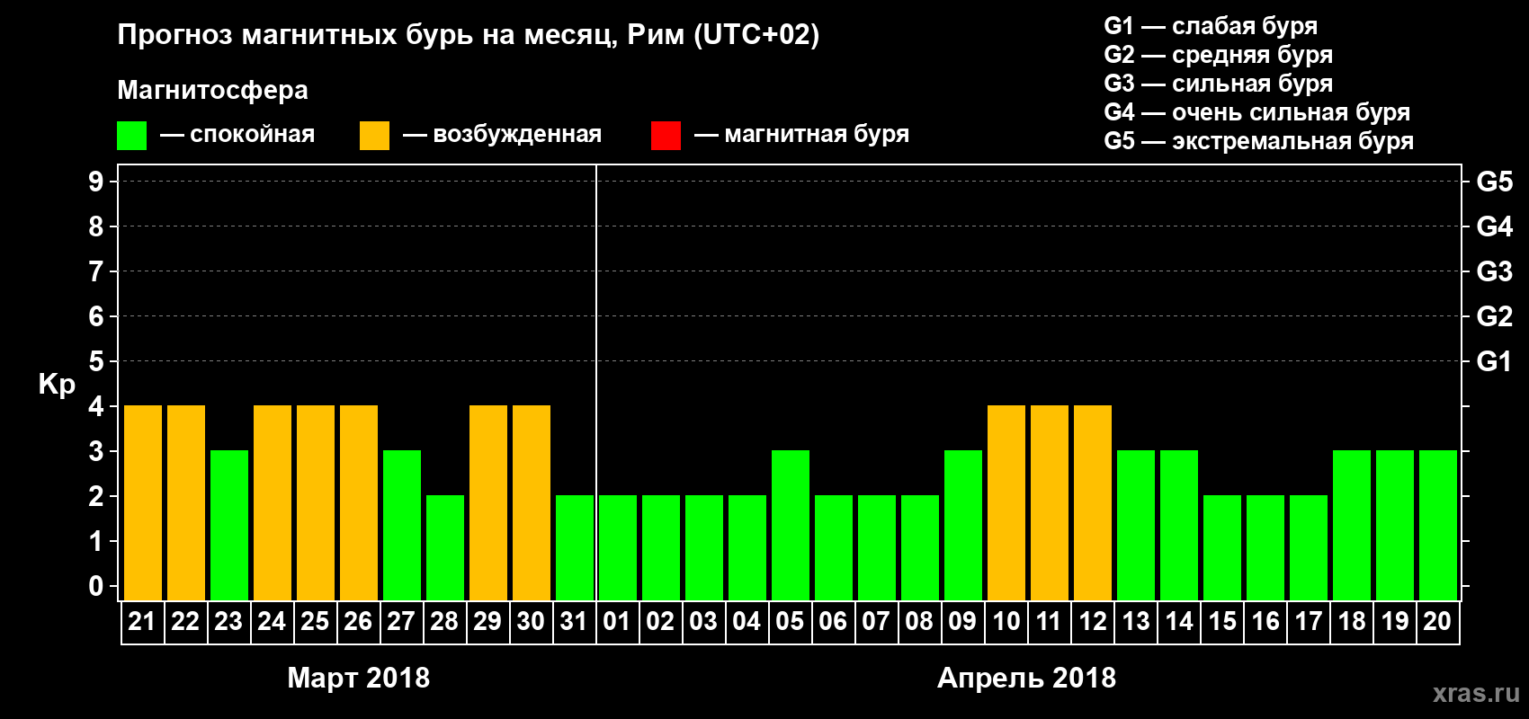 Прогноз максимального суточного геомагнитного индекса Kp на <b>1 месяц</b> (31 день) <b>с 21 марта по 20 апреля 2018 г</b>