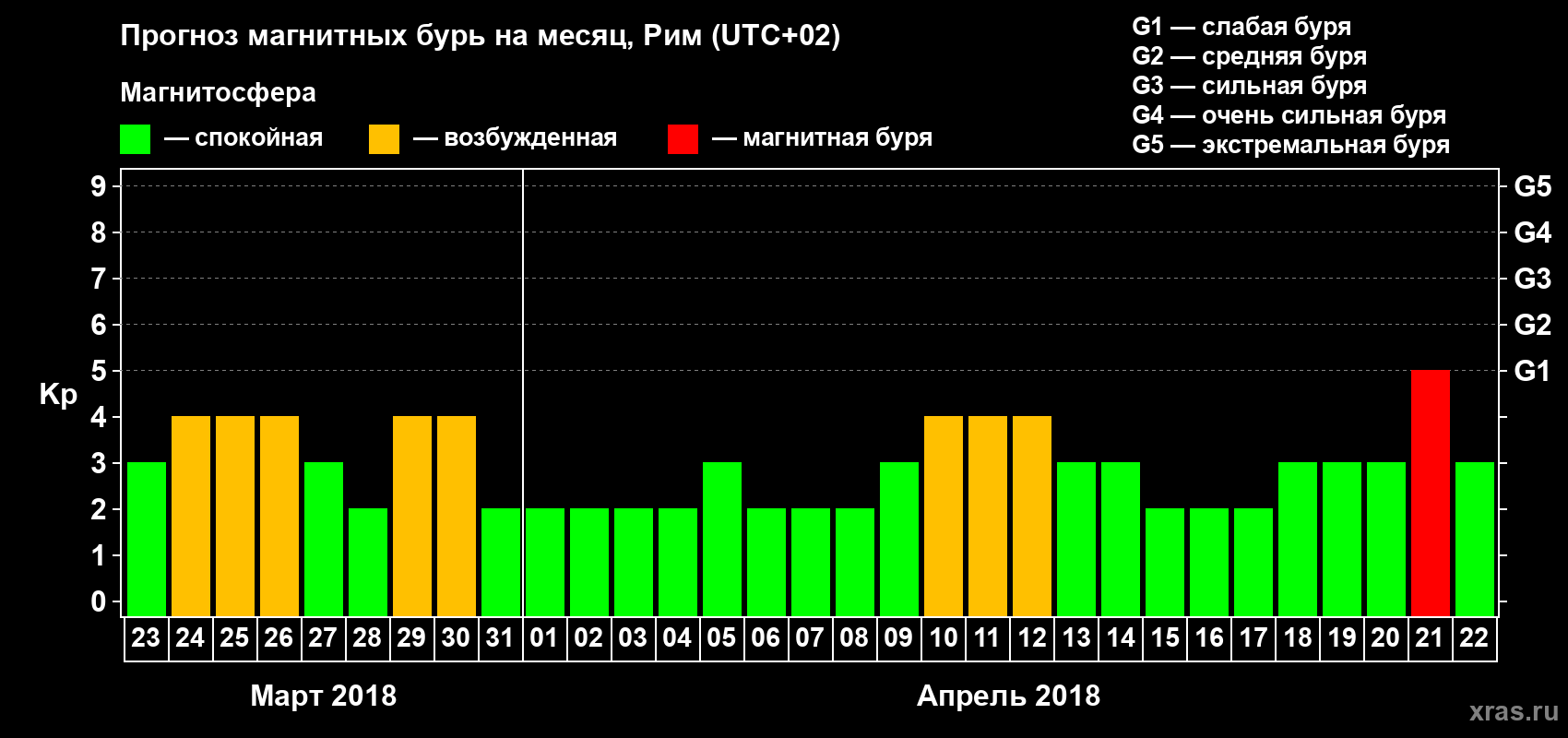 Прогноз максимального суточного геомагнитного индекса Kp на <b>1 месяц</b> (31 день) <b>с 23 марта по 22 апреля 2018 г</b>
