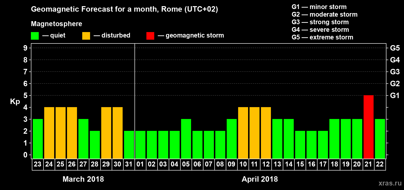Forecast of the daily maximal value of geomagnetic index Kp for <b>1 month</b> (31 days) <b>from Mar 23, 2018 to Apr 22, 2018</b>