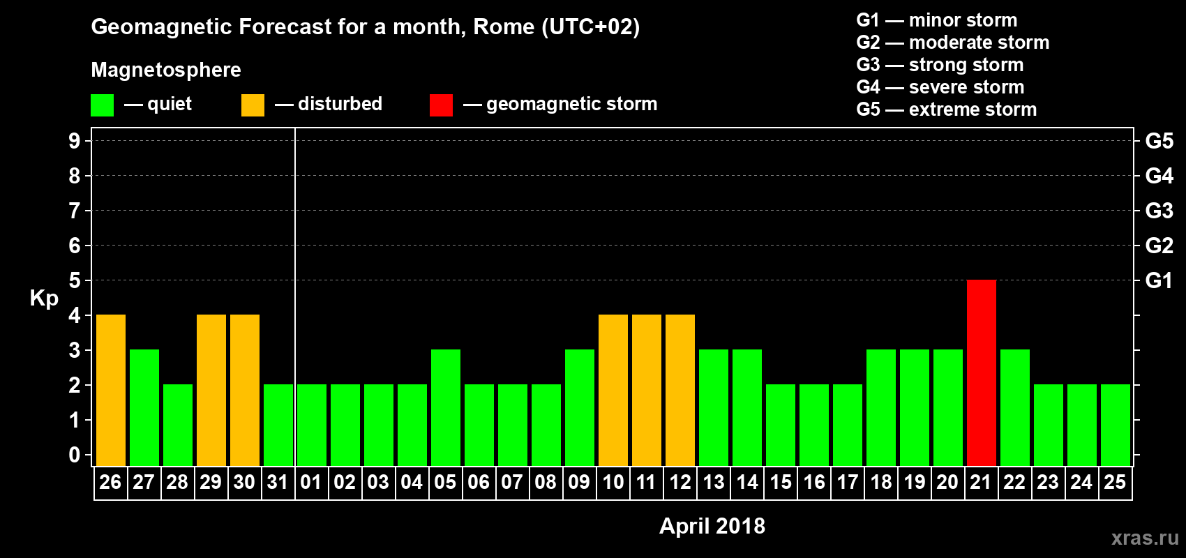 Forecast of the daily maximal value of geomagnetic index Kp for <b>1 month</b> (31 days) <b>from Mar 26, 2018 to Apr 25, 2018</b>
