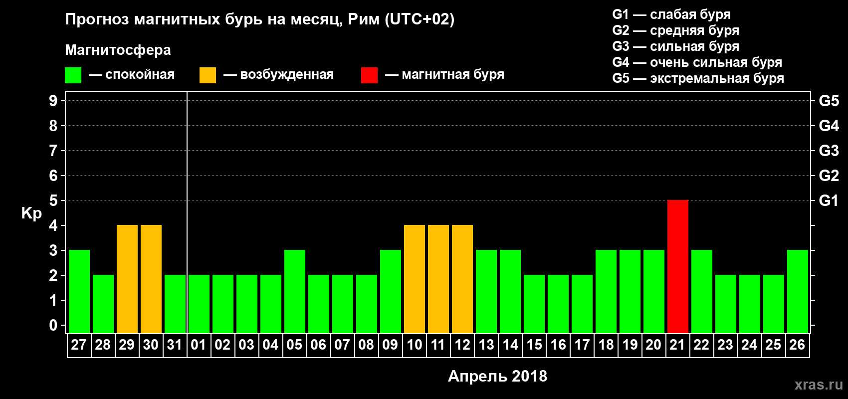 Прогноз максимального суточного геомагнитного индекса Kp на <b>1 месяц</b> (31 день) <b>с 27 марта по 26 апреля 2018 г</b>