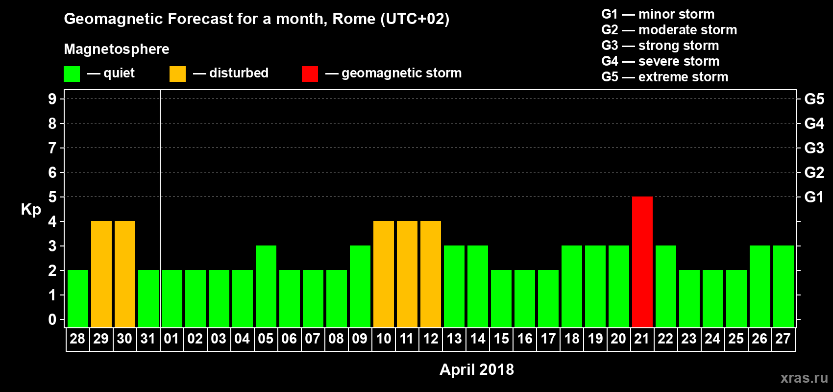 Forecast of the daily maximal value of geomagnetic index Kp for <b>1 month</b> (31 days) <b>from Mar 28, 2018 to Apr 27, 2018</b>