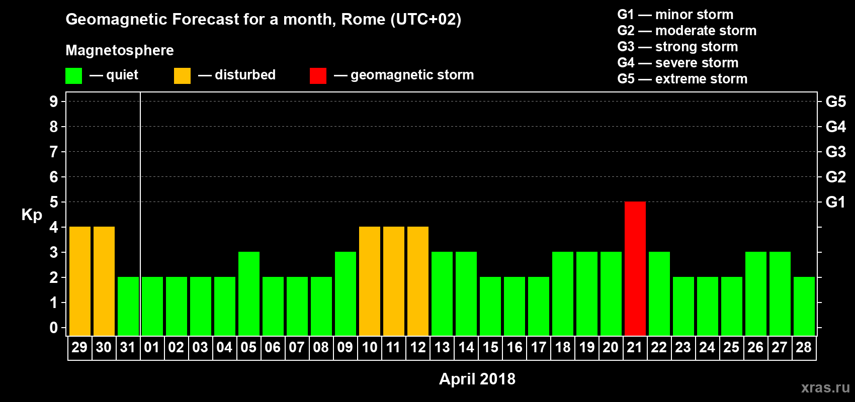 Forecast of the daily maximal value of geomagnetic index Kp for <b>1 month</b> (31 days) <b>from Mar 29, 2018 to Apr 28, 2018</b>