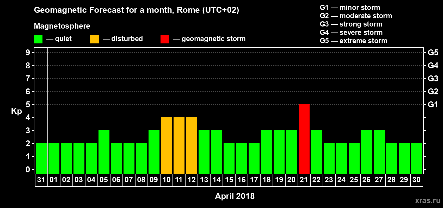 Forecast of the daily maximal value of geomagnetic index Kp for <b>1 month</b> (31 days) <b>from Mar 31, 2018 to Apr 30, 2018</b>