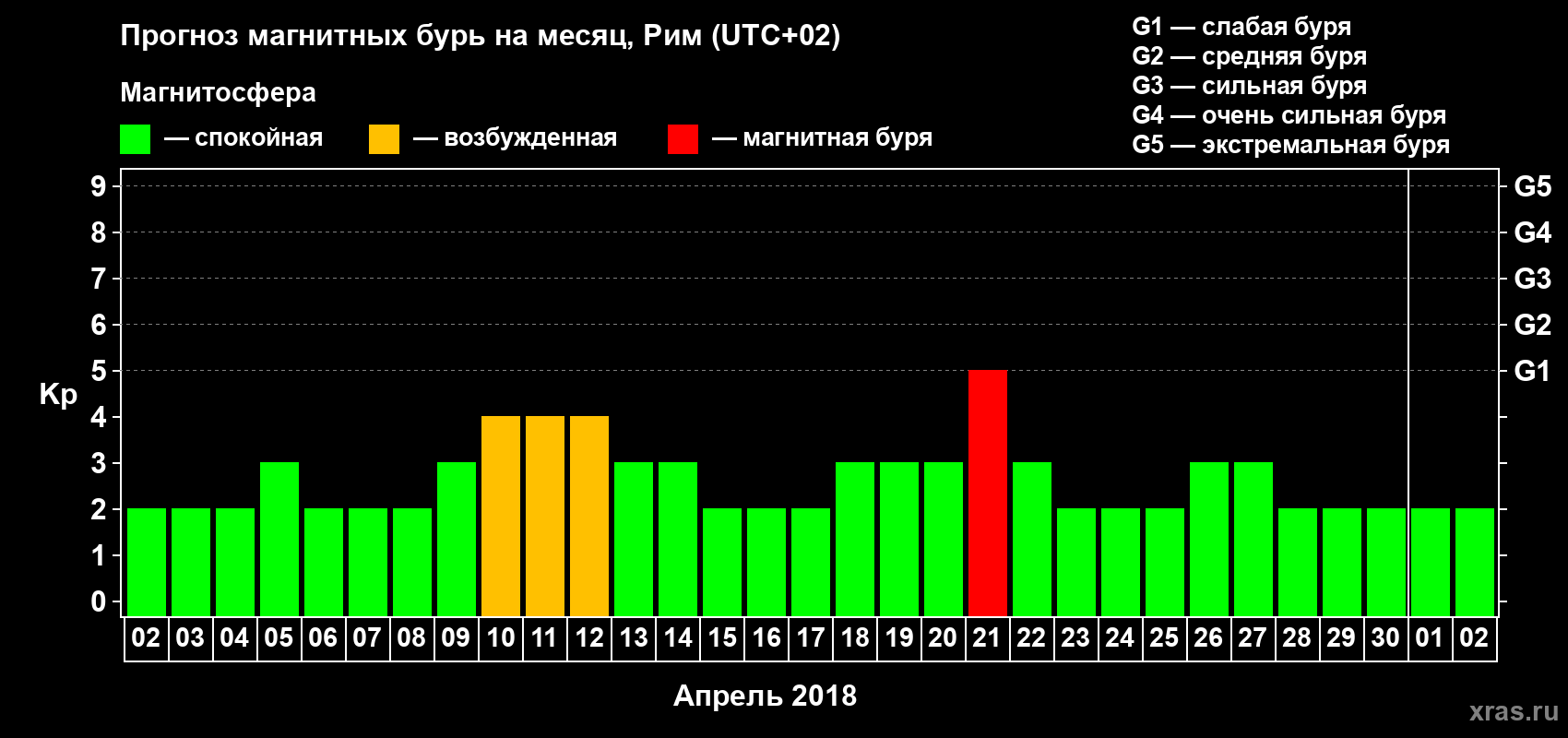 Прогноз максимального суточного геомагнитного индекса Kp на <b>1 месяц</b> (31 день) <b>с 02 апреля по 02 мая 2018 г</b>
