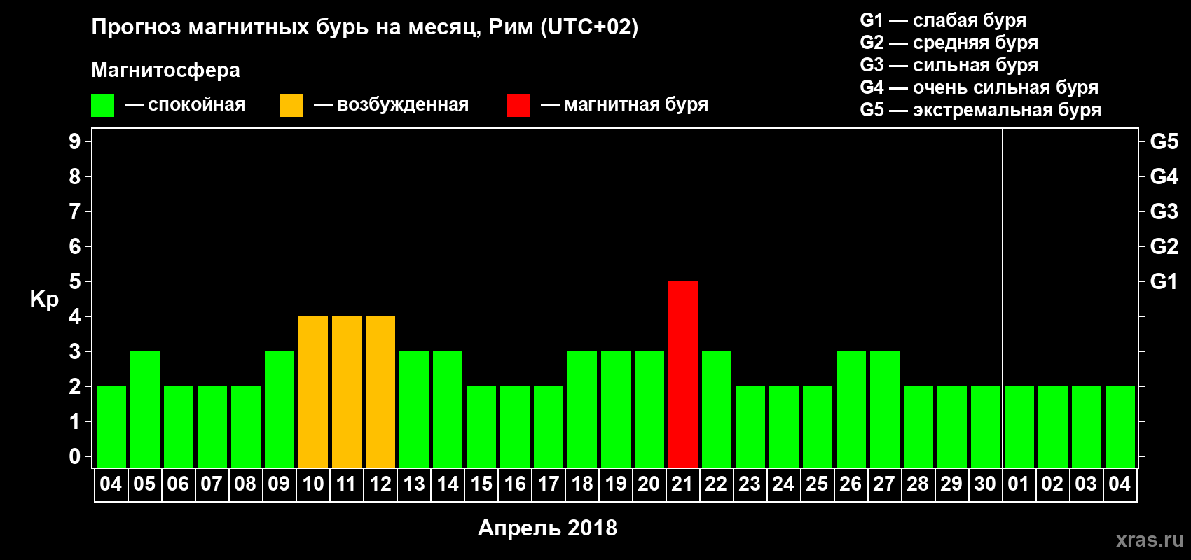 Прогноз максимального суточного геомагнитного индекса Kp на <b>1 месяц</b> (31 день) <b>с 04 апреля по 04 мая 2018 г</b>