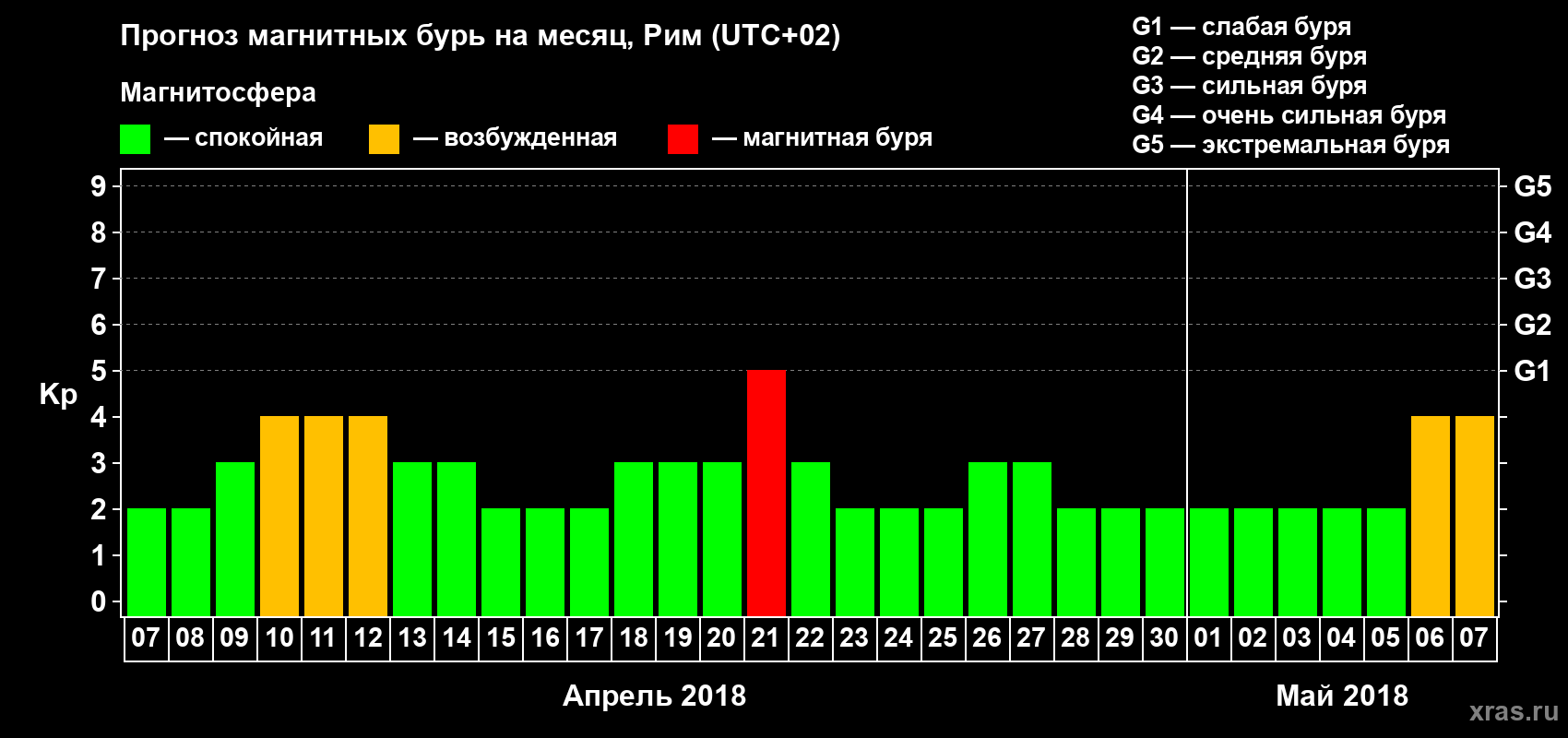 Прогноз максимального суточного геомагнитного индекса Kp на <b>1 месяц</b> (31 день) <b>с 07 апреля по 07 мая 2018 г</b>