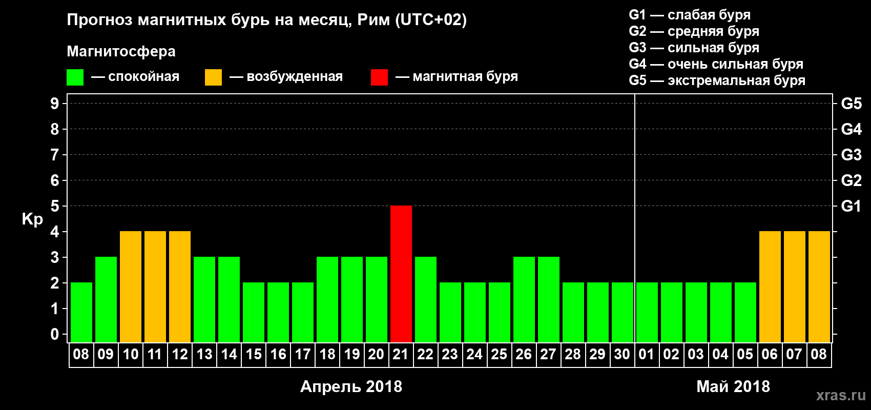 Прогноз максимального суточного геомагнитного индекса Kp на <b>1 месяц</b> (31 день) <b>с 08 апреля по 08 мая 2018 г</b>