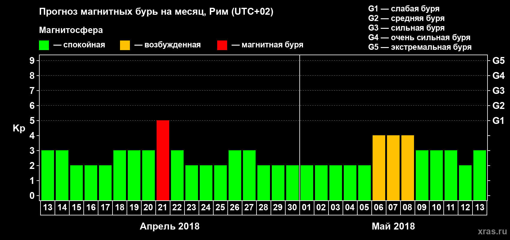 Прогноз максимального суточного геомагнитного индекса Kp на <b>1 месяц</b> (31 день) <b>с 13 апреля по 13 мая 2018 г</b>