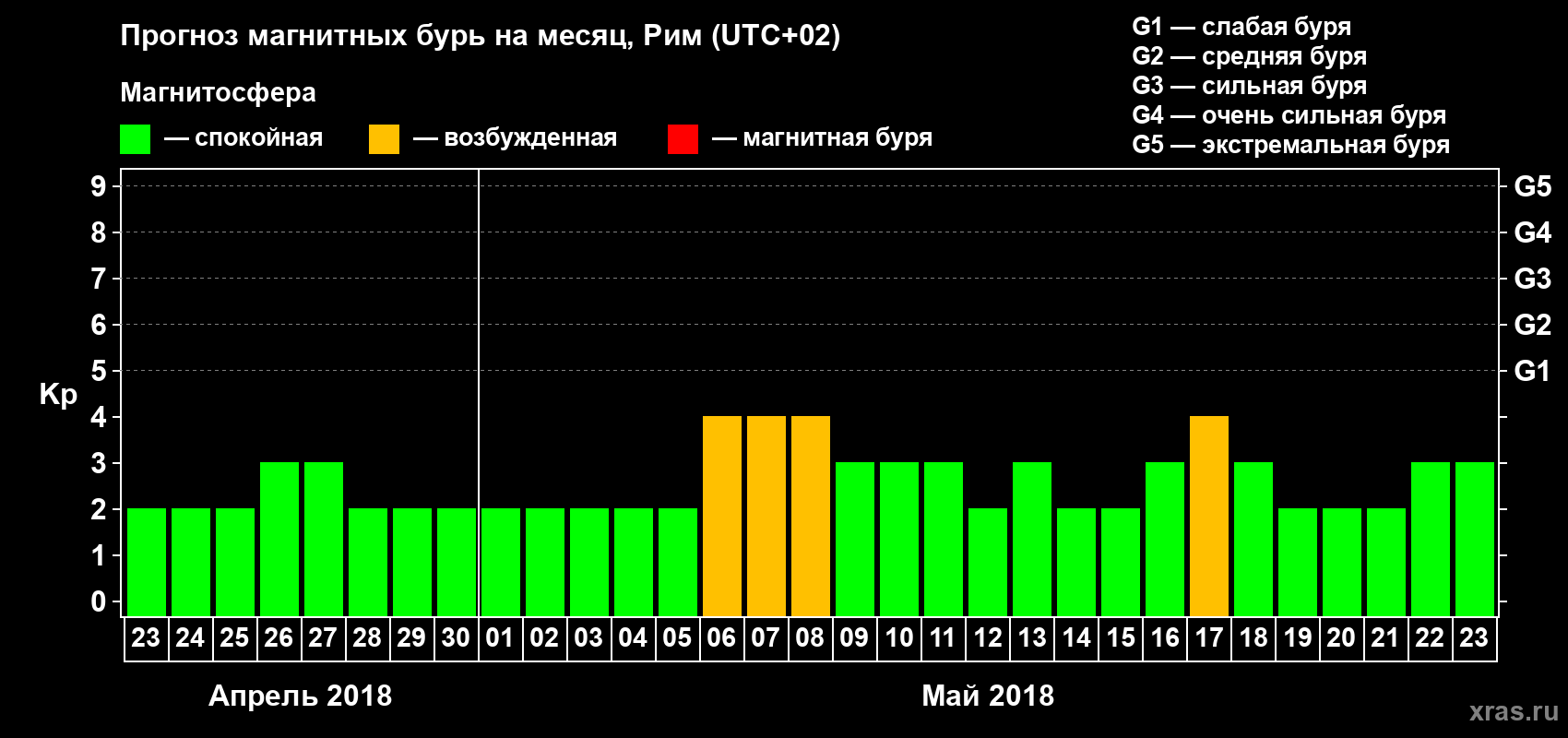 Прогноз максимального суточного геомагнитного индекса Kp на <b>1 месяц</b> (31 день) <b>с 23 апреля по 23 мая 2018 г</b>