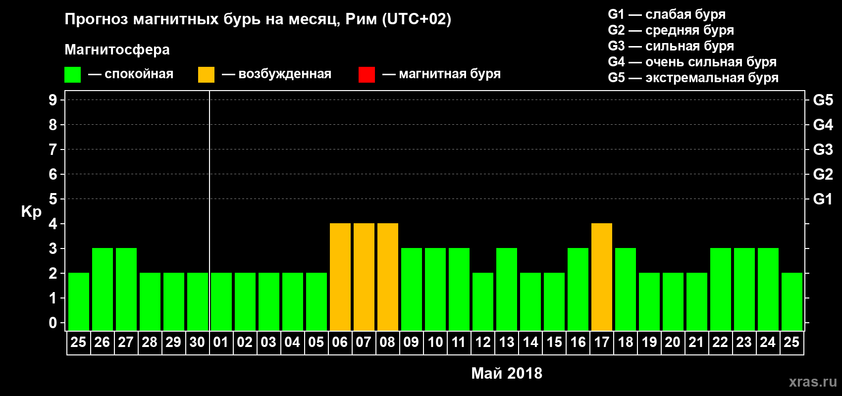 Прогноз максимального суточного геомагнитного индекса Kp на <b>1 месяц</b> (31 день) <b>с 25 апреля по 25 мая 2018 г</b>