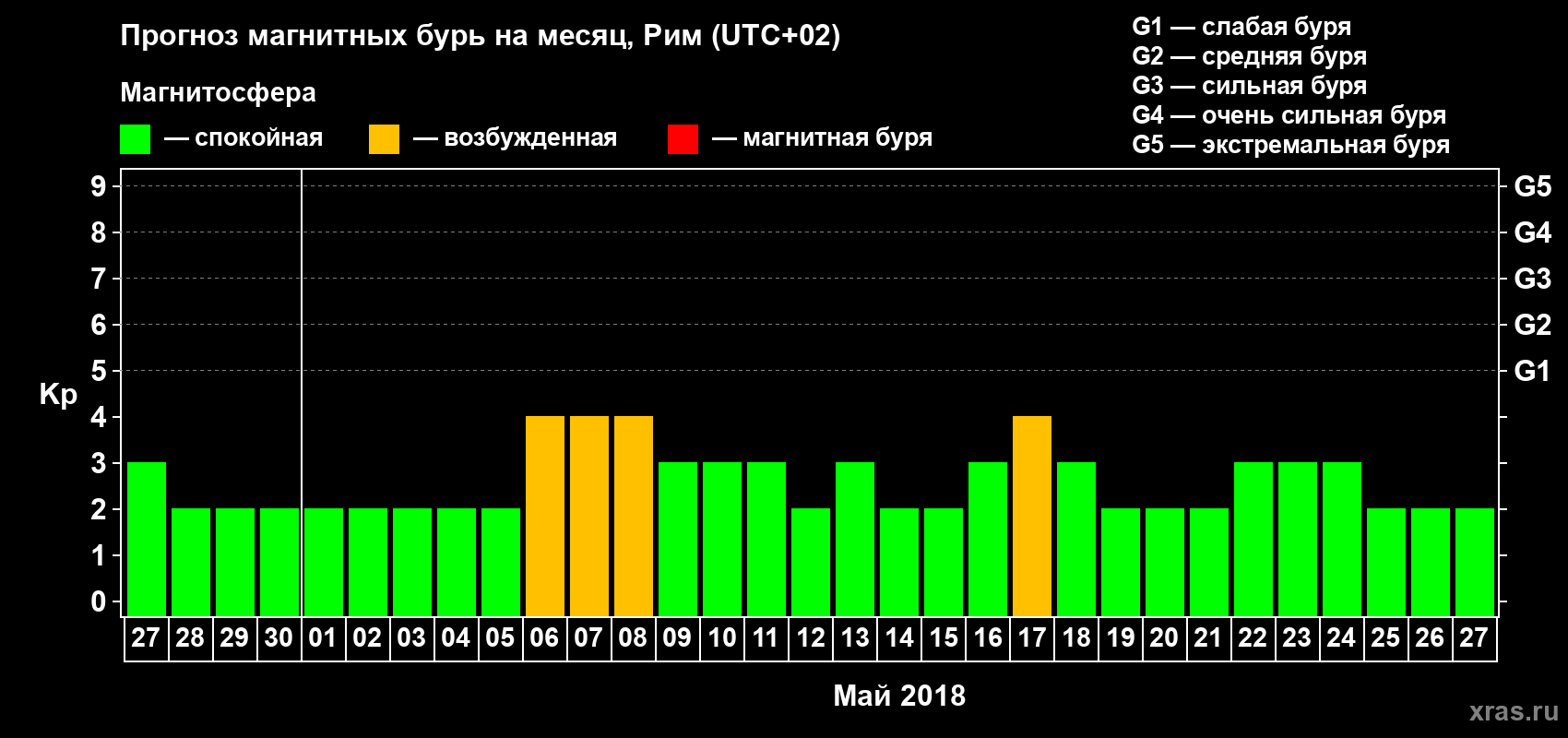 Прогноз максимального суточного геомагнитного индекса Kp на <b>1 месяц</b> (31 день) <b>с 27 апреля по 27 мая 2018 г</b>