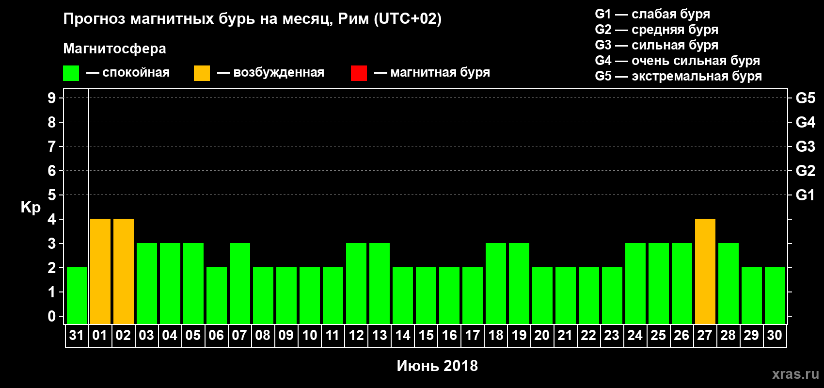 Прогноз максимального суточного геомагнитного индекса Kp на <b>1 месяц</b> (31 день) <b>с 31 мая по 30 июня 2018 г</b>