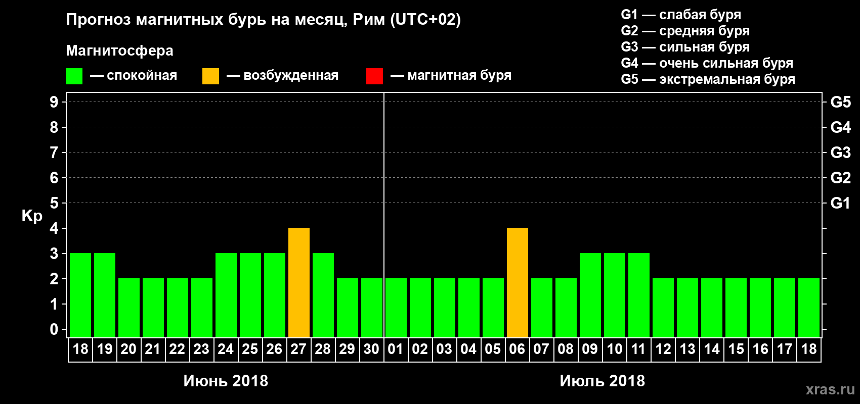 Прогноз максимального суточного геомагнитного индекса Kp на <b>1 месяц</b> (31 день) <b>с 18 июня по 18 июля 2018 г</b>