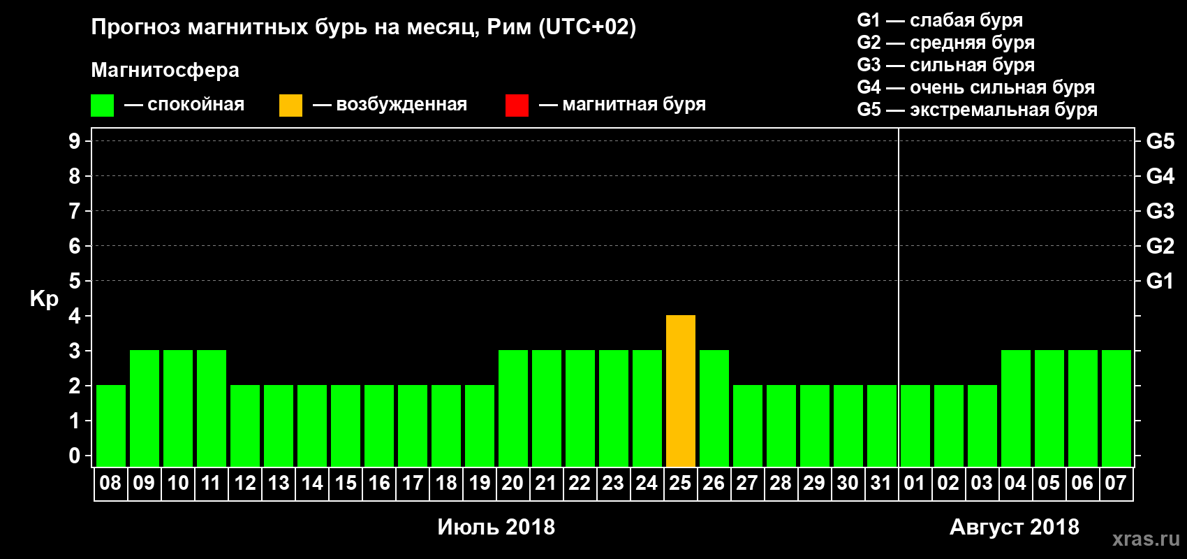 Прогноз максимального суточного геомагнитного индекса Kp на <b>1 месяц</b> (31 день) <b>с 08 июля по 07 августа 2018 г</b>