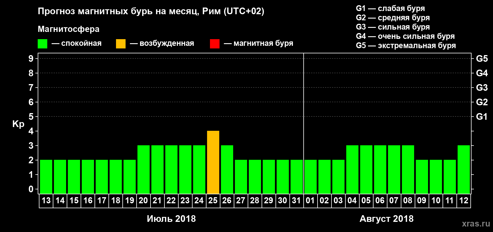 Прогноз максимального суточного геомагнитного индекса Kp на <b>1 месяц</b> (31 день) <b>с 13 июля по 12 августа 2018 г</b>