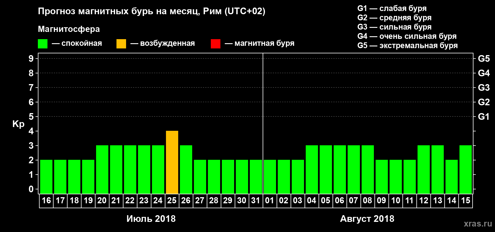 Прогноз максимального суточного геомагнитного индекса Kp на <b>1 месяц</b> (31 день) <b>с 16 июля по 15 августа 2018 г</b>
