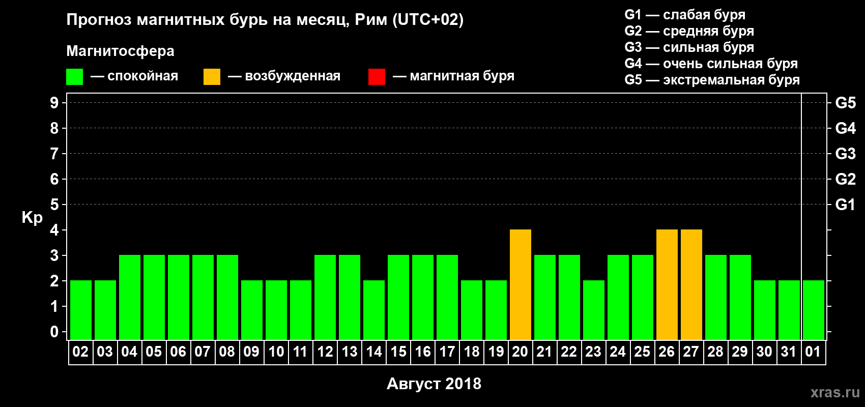 Прогноз максимального суточного геомагнитного индекса Kp на <b>1 месяц</b> (31 день) <b>с 02 августа по 01 сентября 2018 г</b>