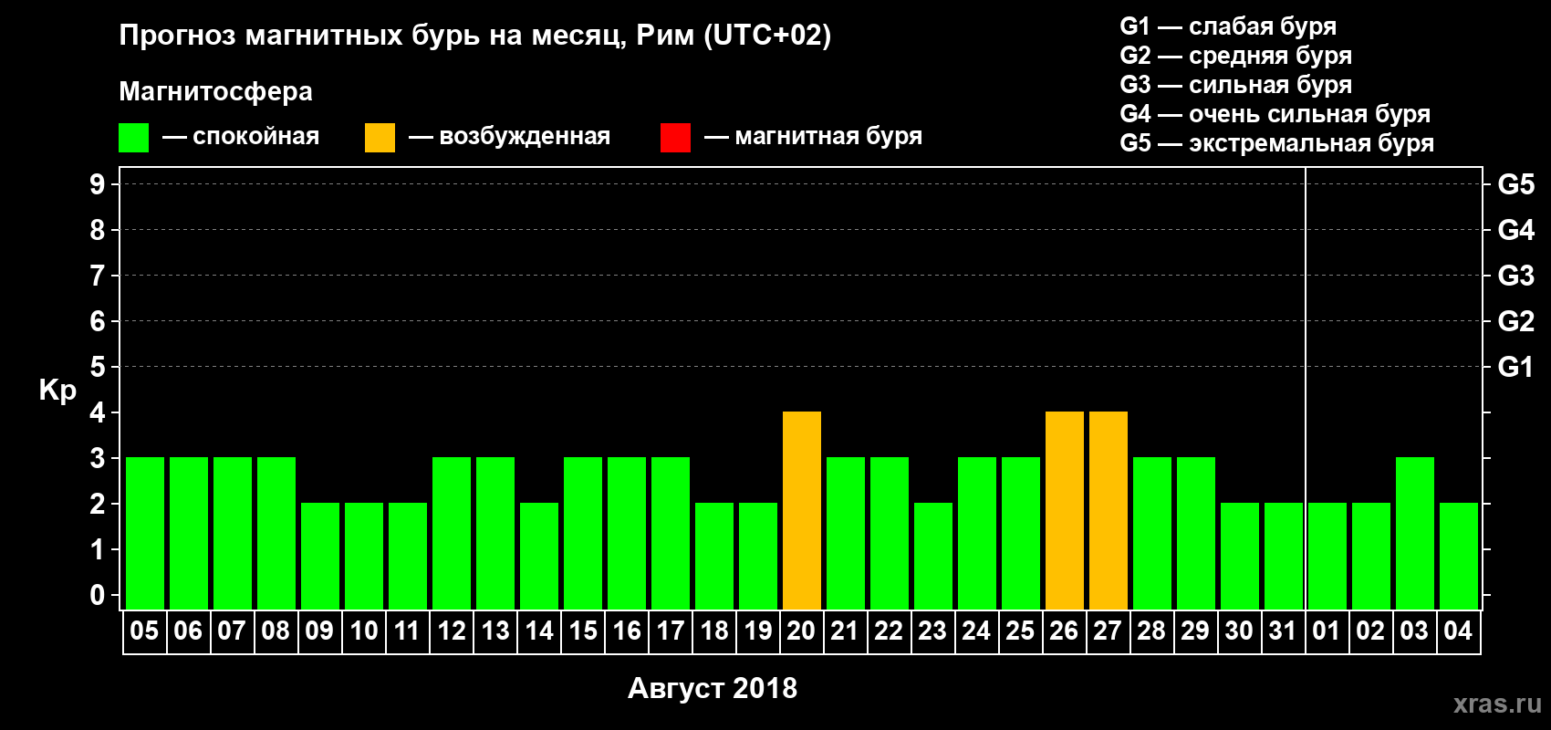 Прогноз максимального суточного геомагнитного индекса Kp на <b>1 месяц</b> (31 день) <b>с 05 августа по 04 сентября 2018 г</b>