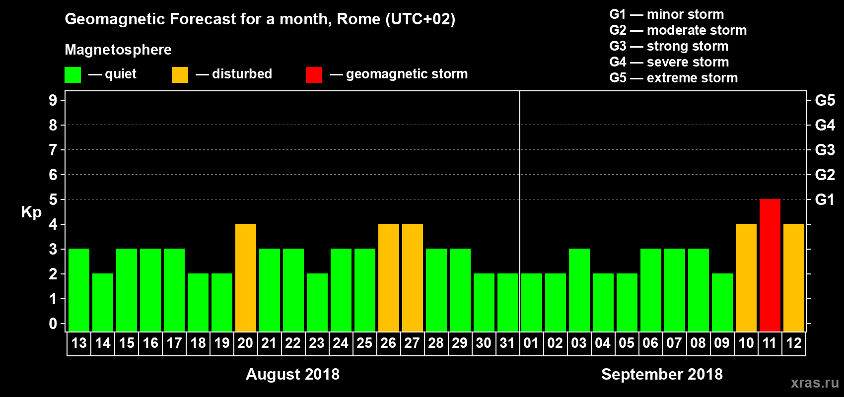 Forecast of the daily maximal value of geomagnetic index Kp for <b>1 month</b> (31 days) <b>from Aug 13, 2018 to Sep 12, 2018</b>