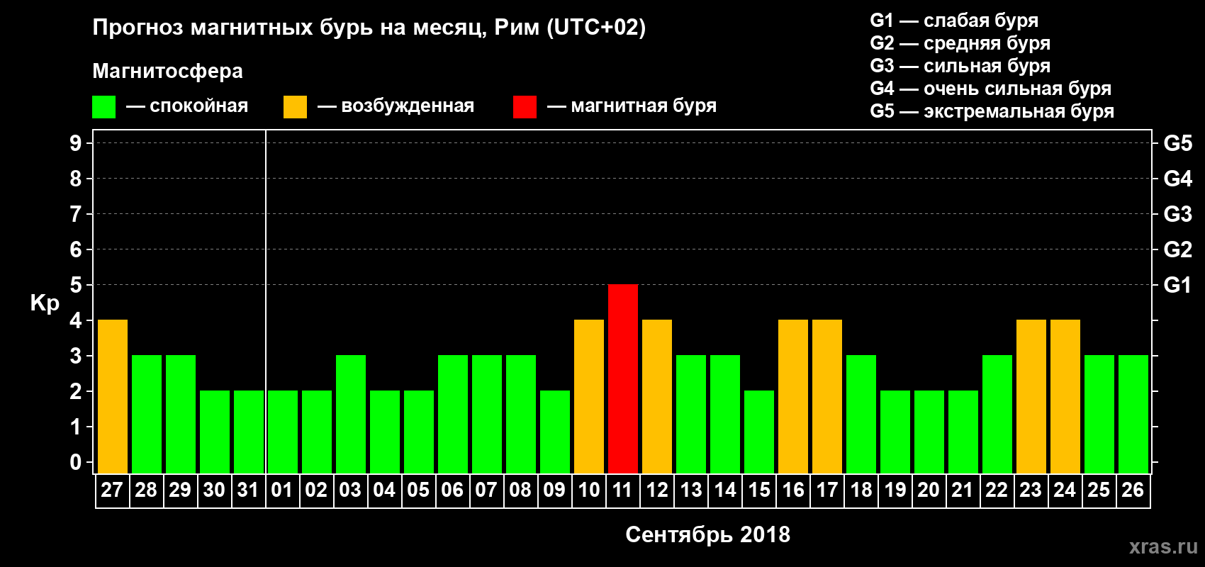 Прогноз максимального суточного геомагнитного индекса Kp на <b>1 месяц</b> (31 день) <b>с 27 августа по 26 сентября 2018 г</b>