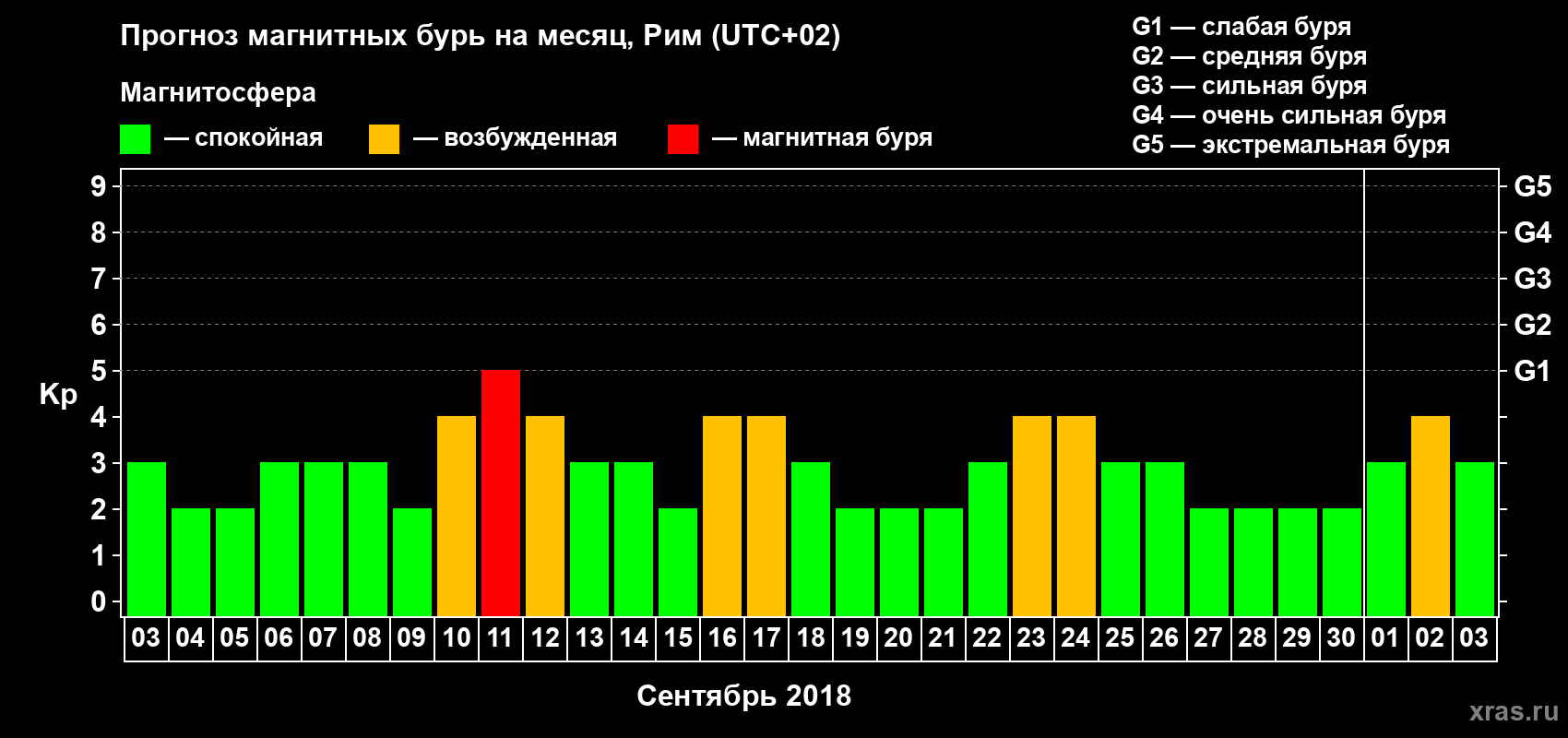Прогноз максимального суточного геомагнитного индекса Kp на <b>1 месяц</b> (31 день) <b>с 03 сентября по 03 октября 2018 г</b>
