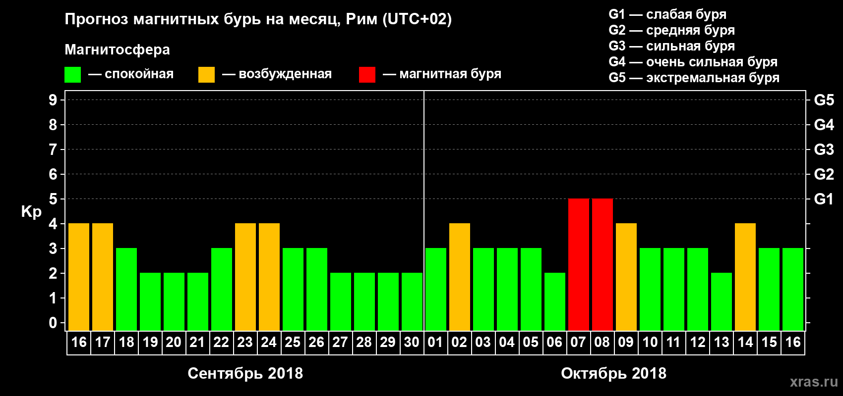 Прогноз максимального суточного геомагнитного индекса Kp на <b>1 месяц</b> (31 день) <b>с 16 сентября по 16 октября 2018 г</b>