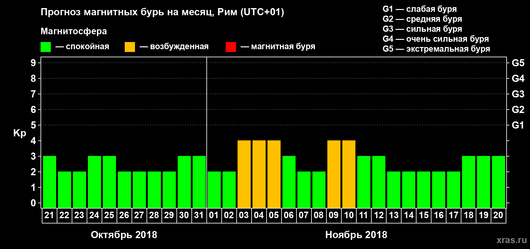 Прогноз максимального суточного геомагнитного индекса Kp на <b>1 месяц</b> (31 день) <b>с 21 октября по 20 ноября 2018 г</b>
