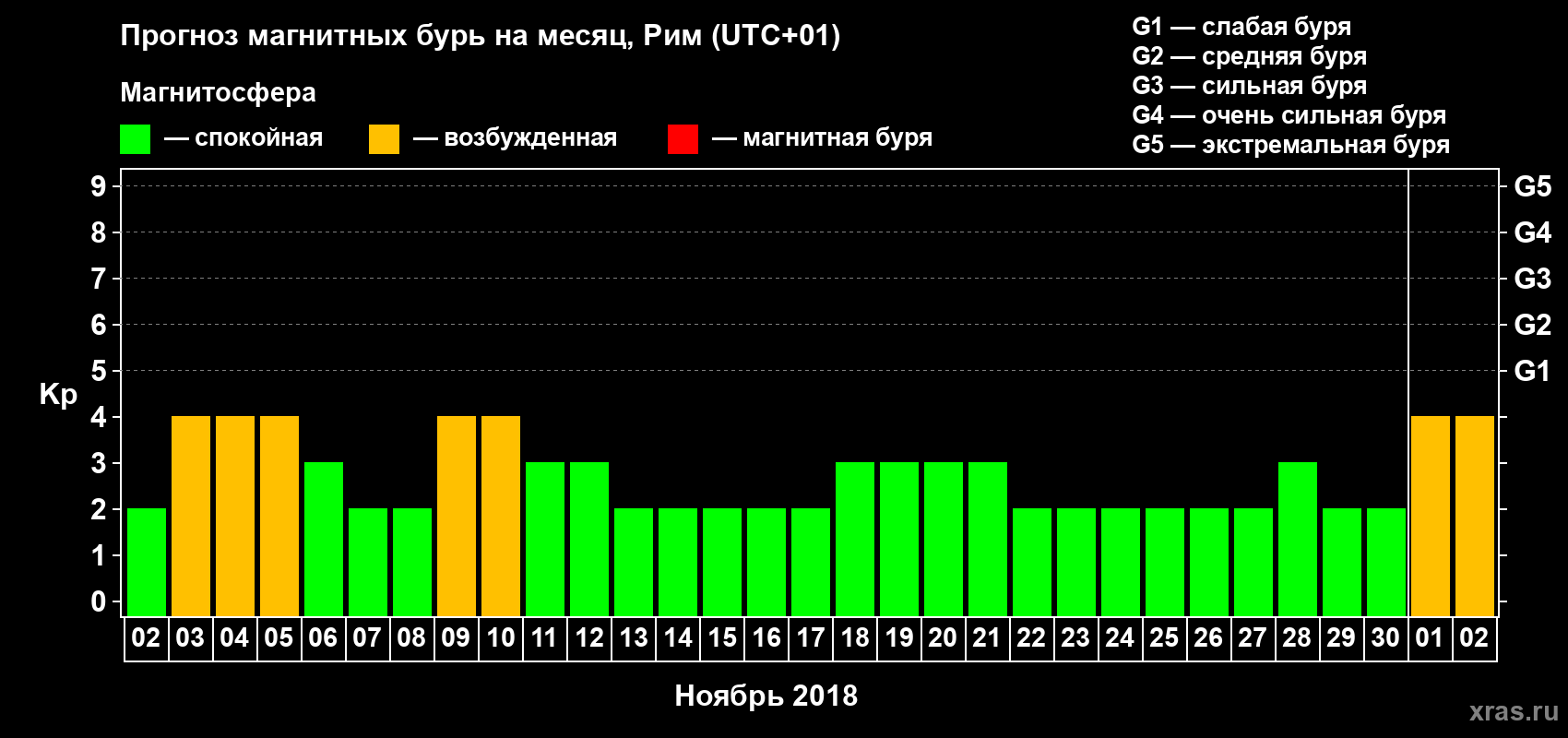 Прогноз максимального суточного геомагнитного индекса Kp на <b>1 месяц</b> (31 день) <b>с 02 ноября по 02 декабря 2018 г</b>