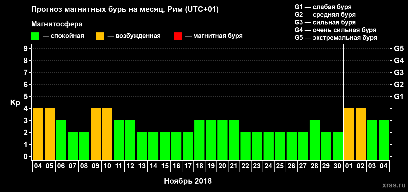 Прогноз максимального суточного геомагнитного индекса Kp на <b>1 месяц</b> (31 день) <b>с 04 ноября по 04 декабря 2018 г</b>
